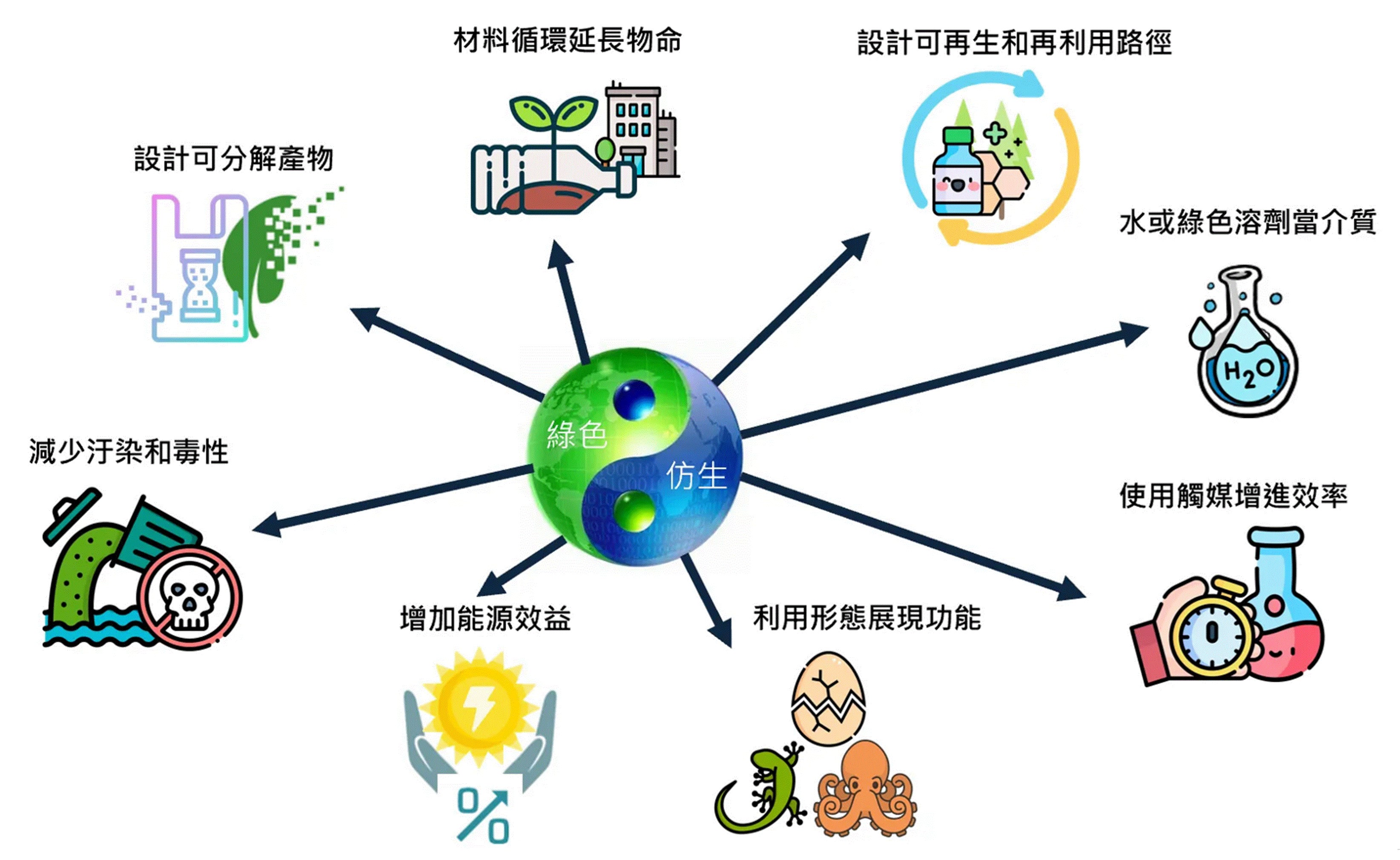 綠色仿生—仿生概念+綠色化學的跨領域實驗教育